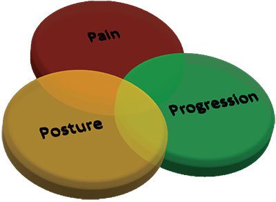 Pain-posture-progression